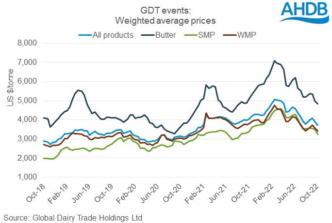 graph of GDT event prices
